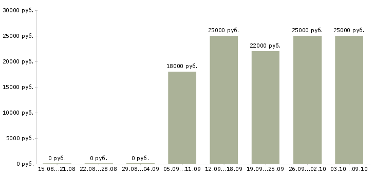 Вакансии ночью в Ярославле - Медиана зарплат ночью в Ярославле за 2 месяца