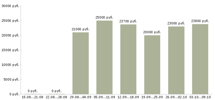 Вакансии оператор баз данных в Иркутске - Медиана зарплат оператор баз данных в Иркутске за 2 месяца