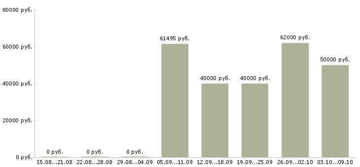 Вакансии оператор станков в Самаре - Медиана зарплат оператор станков в Самаре за 2 месяца
