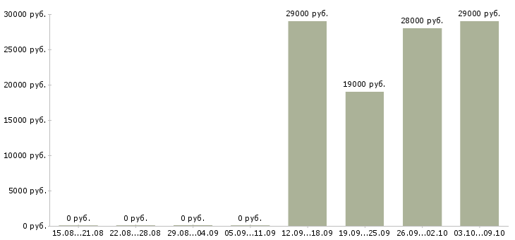 Вакансии официальный представитель Колпино - Медиана зарплат официальный представитель Колпино за 2 месяца