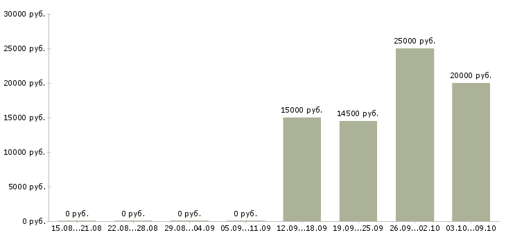 Вакансии официанты в Челябинске - Медиана зарплат официанты в Челябинске за 2 месяца