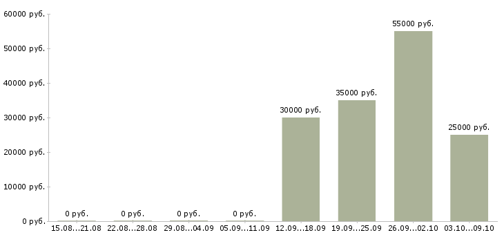 Вакансии переводчик английского языка Санкт-петербург - Медиана зарплат переводчик английского языка Санкт-петербург за 2 месяца