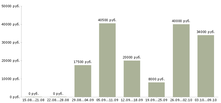 Вакансии по работе на дому в Владикавказе - Медиана зарплат по работе на дому в Владикавказе за 2 месяца
