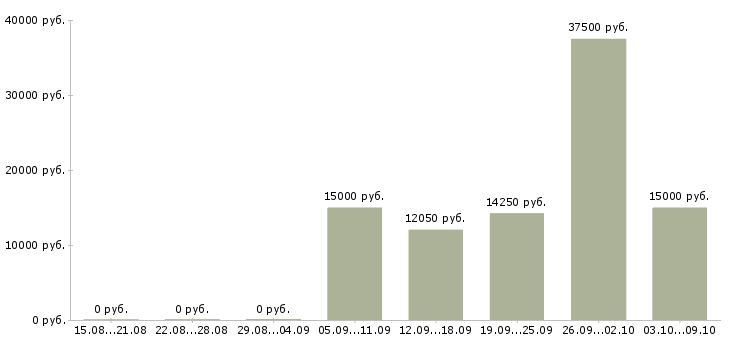 Вакансии повара в Оренбурге - Медиана зарплат повара в Оренбурге за 2 месяца
