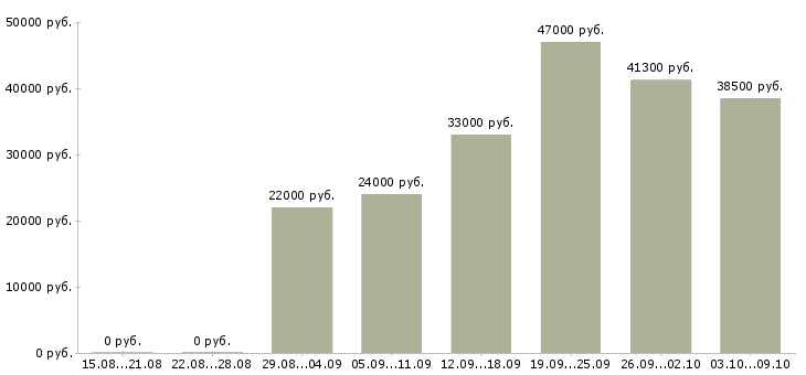Вакансии подработка без опыта в Саратове - Медиана зарплат подработка без опыта в Саратове за 2 месяца