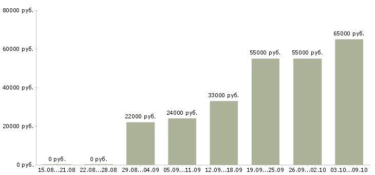Вакансии подработка без опыта работы в Саратове - Медиана зарплат подработка без опыта работы в Саратове за 2 месяца