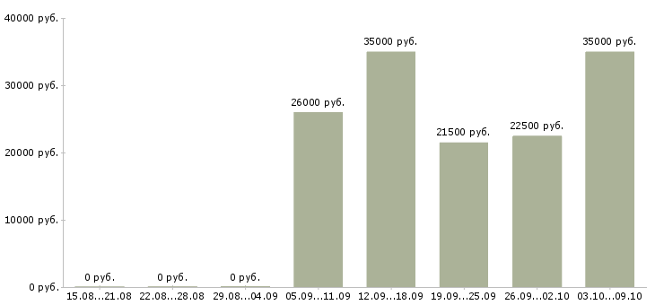 Вакансии продавец на рынок в Самаре - Медиана зарплат продавец на рынок в Самаре за 2 месяца