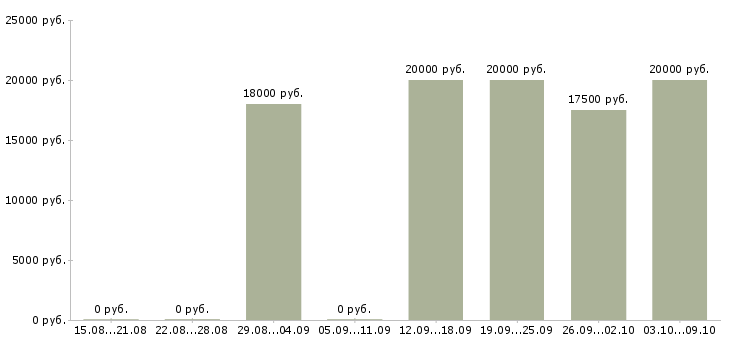 Вакансии продавцы магазина в Барнауле - Медиана зарплат продавцы магазина в Барнауле за 2 месяца