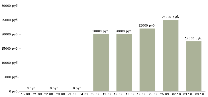 Вакансии продажа мебели в Воронеже - Медиана зарплат продажа мебели в Воронеже за 2 месяца