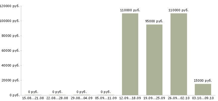 Вакансии работник на производство Якутия - Медиана зарплат работник на производство Якутия за 2 месяца