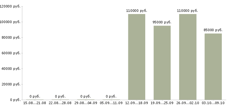 Вакансии работник производства Якутия - Медиана зарплат работник производства Якутия за 2 месяца
