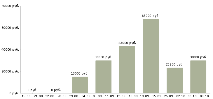 Вакансии рабочая по кухне Нижний новгород - Медиана зарплат рабочая по кухне Нижний новгород за 2 месяца
