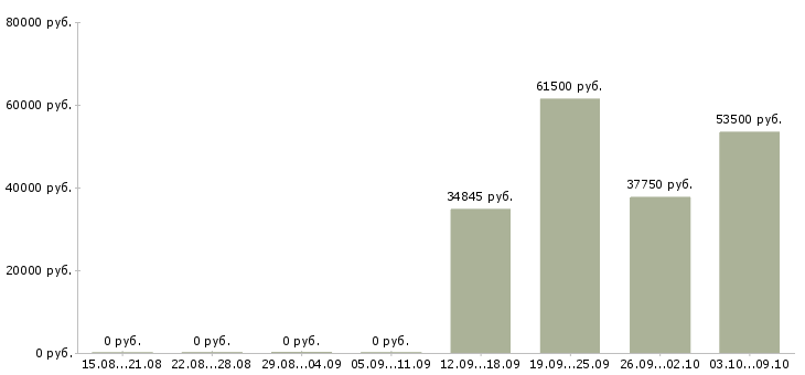 Вакансии рабочие на вахту в Домодедово - Медиана зарплат рабочие на вахту в Домодедово за 2 месяца