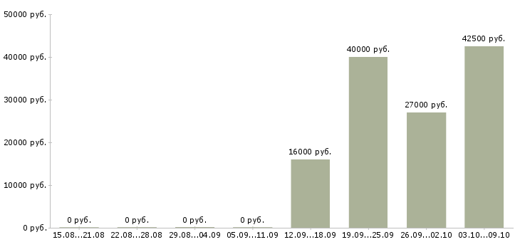 Вакансии рабочий в офис в Клине - Медиана зарплат рабочий в офис в Клине за 2 месяца