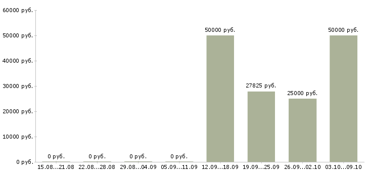 Вакансии рабочий на оборудование в Химках - Медиана зарплат рабочий на оборудование в Химках за 2 месяца