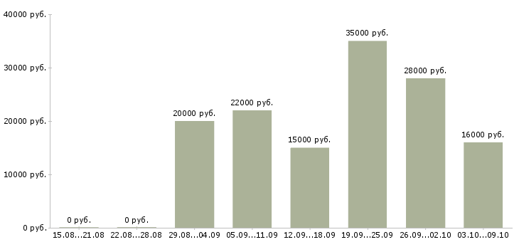 Вакансии рабочий сотрудник в Ангарске - Медиана зарплат рабочий сотрудник в Ангарске за 2 месяца