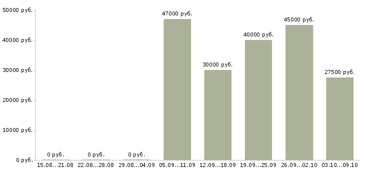 Вакансии региональный представитель в Иркутске - Медиана зарплат региональный представитель в Иркутске за 2 месяца