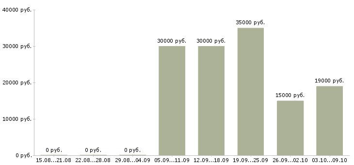 Вакансии резчик в Москве - Медиана зарплат резчик в Москве за 2 месяца