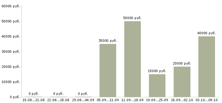 Вакансии рекламная деятельность в Краснодаре - Медиана зарплат рекламная деятельность в Краснодаре за 2 месяца