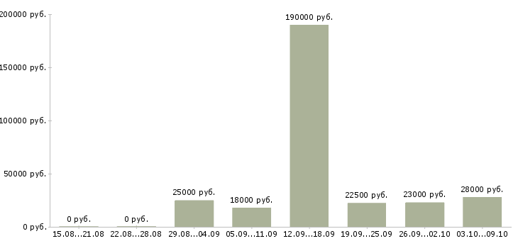 Вакансии рекрутер в Тольятти - Медиана зарплат рекрутер в Тольятти за 2 месяца