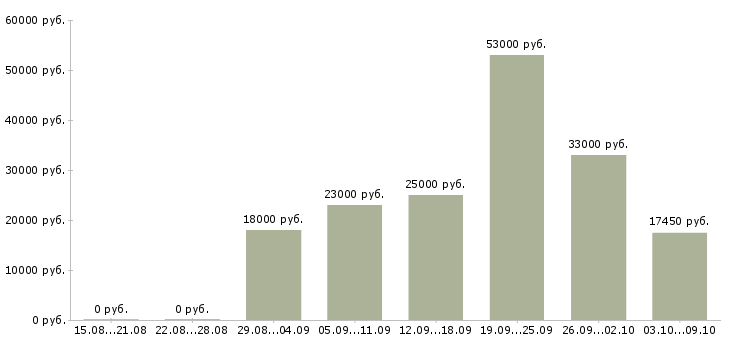 Вакансии слесарь по ремонту Татарстан - Медиана зарплат слесарь по ремонту Татарстан за 2 месяца