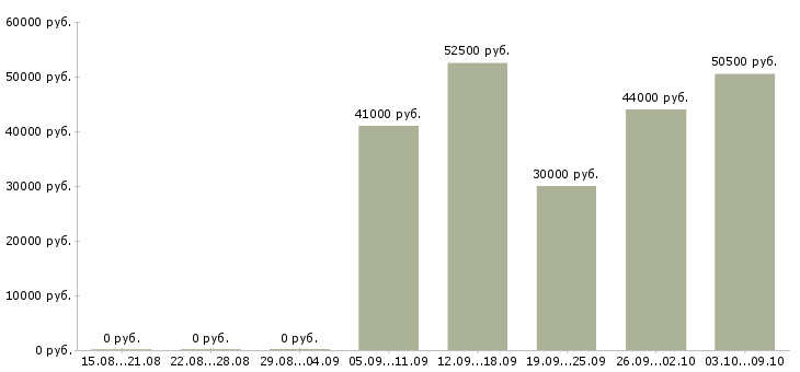 Вакансии сортировщик Санкт-петербург - Медиана зарплат сортировщик Санкт-петербург за 2 месяца