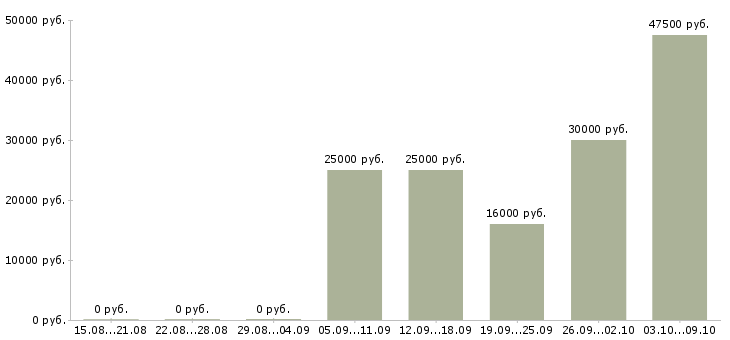 Вакансии сотрудник в офис в Люберцах - Медиана зарплат сотрудник в офис в Люберцах за 2 месяца