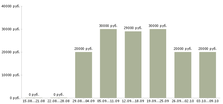Вакансии сотрудник интернет магазина в Брянске - Медиана зарплат сотрудник интернет магазина в Брянске за 2 месяца
