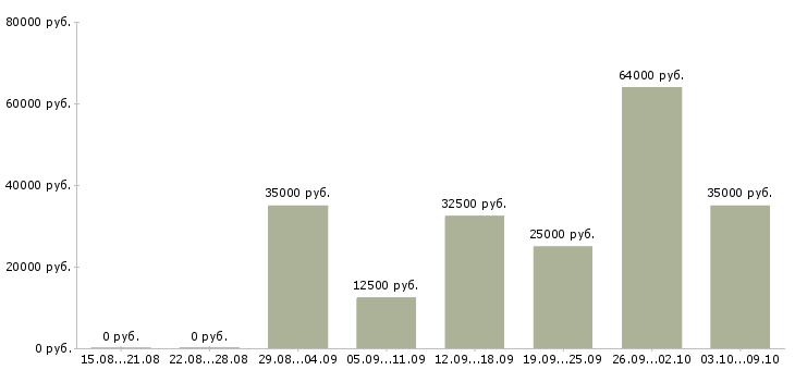 Вакансии сотрудник кадров в Краснодаре - Медиана зарплат сотрудник кадров в Краснодаре за 2 месяца