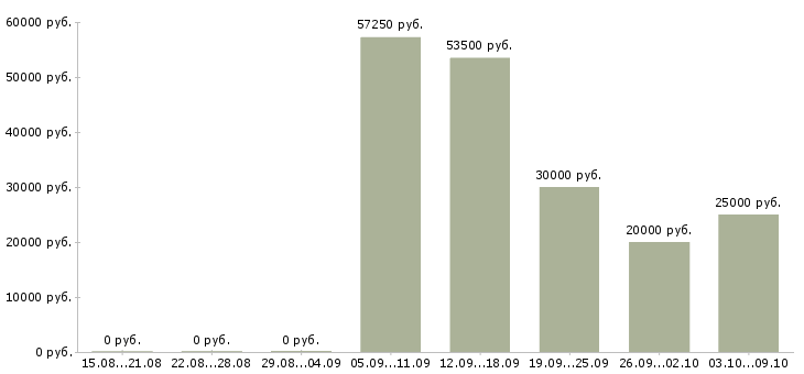 Вакансии сотрудник на документы в Кемерово - Медиана зарплат сотрудник на документы в Кемерово за 2 месяца