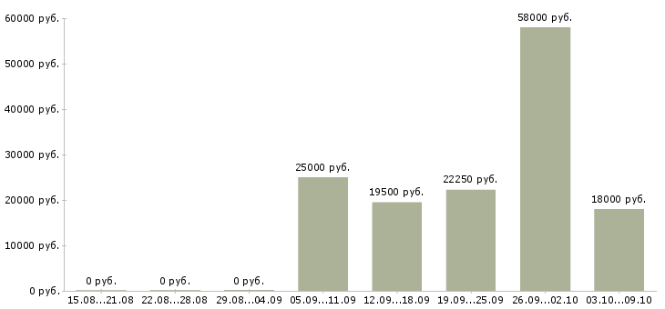 Вакансии сотрудник на документы в Туле - Медиана зарплат сотрудник на документы в Туле за 2 месяца
