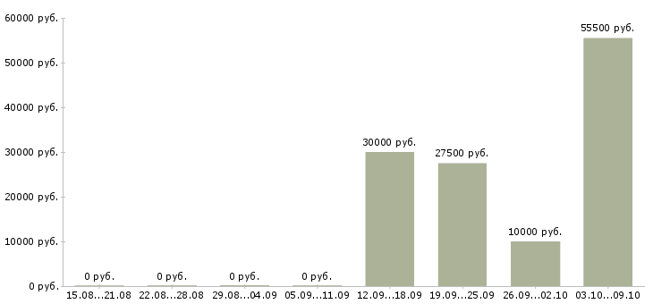 Вакансии сотрудник на склад в Пензе - Медиана зарплат сотрудник на склад в Пензе за 2 месяца