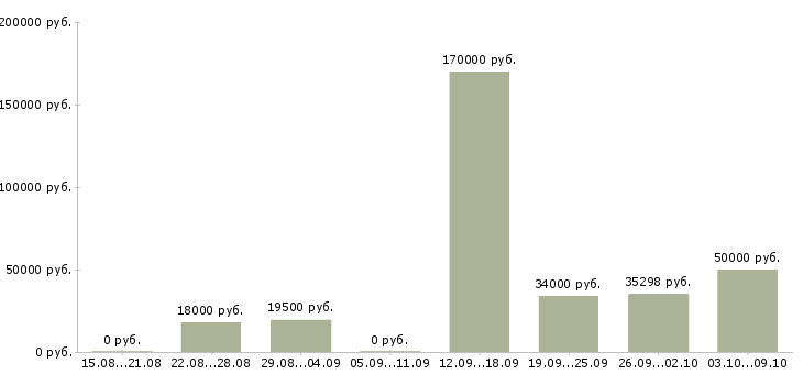 Вакансии сотрудник с правами в Липецке - Медиана зарплат сотрудник с правами в Липецке за 2 месяца