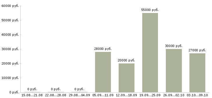 Вакансии сотрудники на склад вахтой в Ставрополе - Медиана зарплат сотрудники на склад вахтой в Ставрополе за 2 месяца