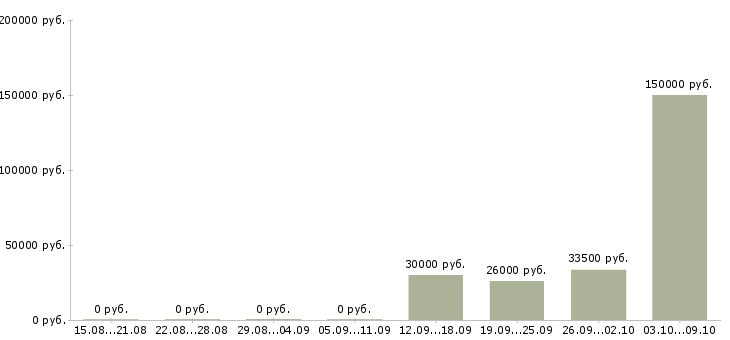 Вакансии сотрудники охраны в Новосибирске - Медиана зарплат сотрудники охраны в Новосибирске за 2 месяца