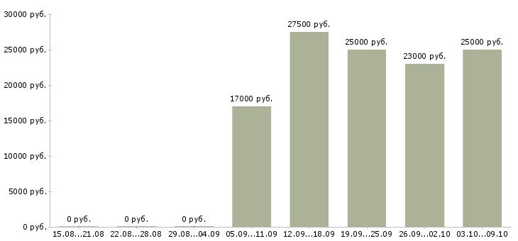 Вакансии социальный работник Набережные челны - Медиана зарплат социальный работник Набережные челны за 2 месяца