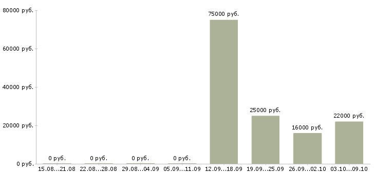 Вакансии специалист без опыта в офис в Уфе - Медиана зарплат специалист без опыта в офис в Уфе за 2 месяца