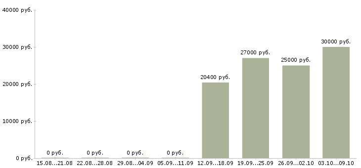 Вакансии специалист по 1с в Перми - Медиана зарплат специалист по 1с в Перми за 2 месяца