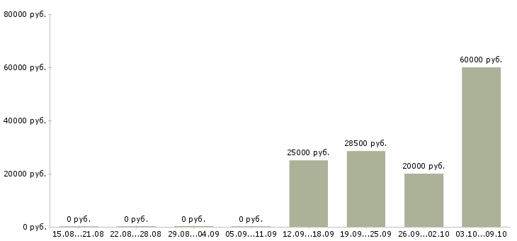 Вакансии специалист по развитию в Калининграде - Медиана зарплат специалист по развитию в Калининграде за 2 месяца