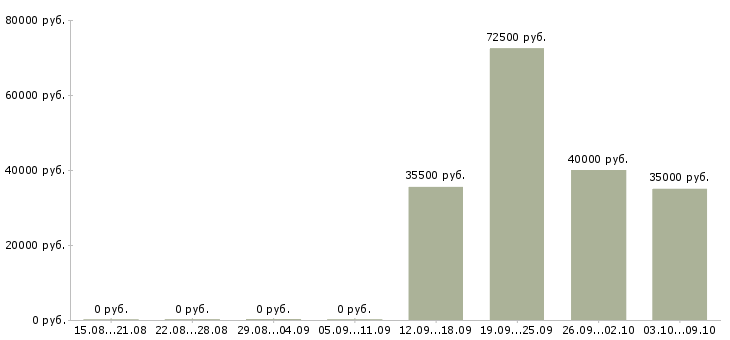 Вакансии специалист по сопровождению договоров в Новосибирске - Медиана зарплат специалист по сопровождению договоров в Новосибирске за 2 месяца