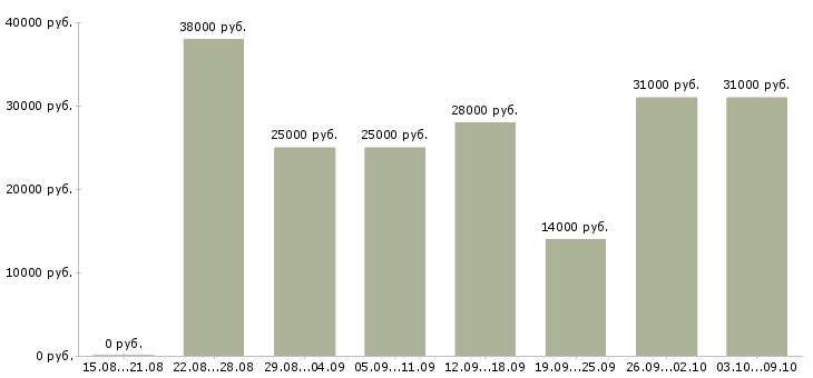 Вакансии специалист по учету в Тюмени - Медиана зарплат специалист по учету в Тюмени за 2 месяца