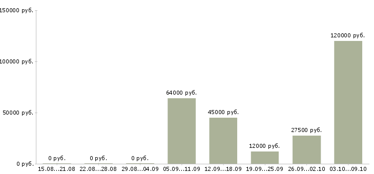 Вакансии столовая в Кемерово - Медиана зарплат столовая в Кемерово за 2 месяца