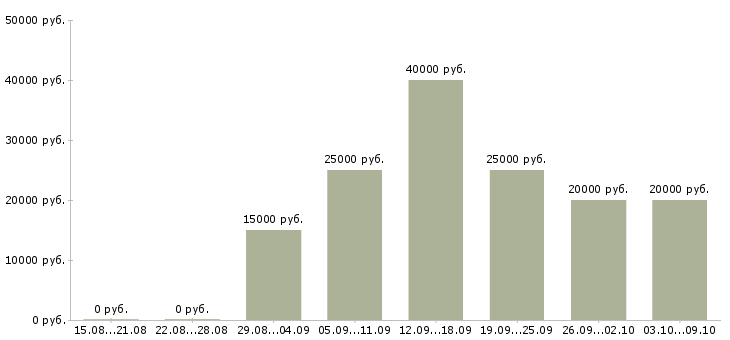 Вакансии студентам в Костроме - Медиана зарплат студентам в Костроме за 2 месяца