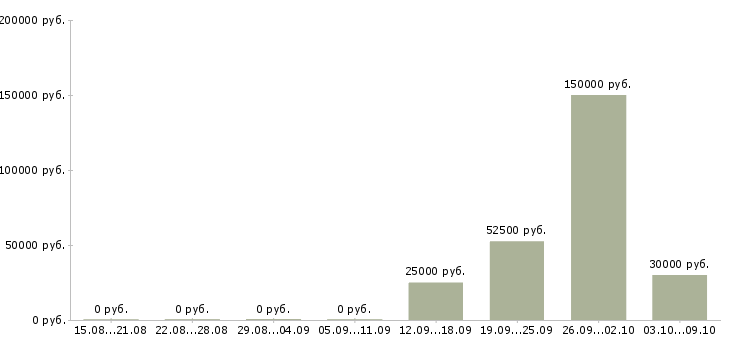 Вакансии технолог на производство в Владивостоке - Медиана зарплат технолог на производство в Владивостоке за 2 месяца