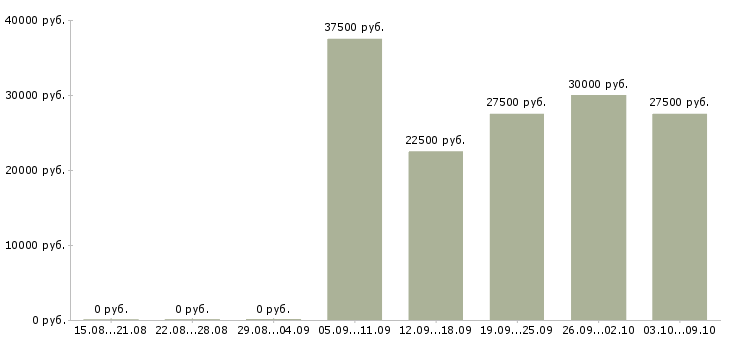 Вакансии технолог по производству в Твери - Медиана зарплат технолог по производству в Твери за 2 месяца
