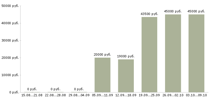 Вакансии требуется уборщица Нижний новгород - Медиана зарплат требуется уборщица Нижний новгород за 2 месяца