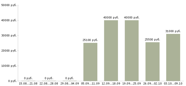 Вакансии требуются продавцы Удмуртия - Медиана зарплат требуются продавцы Удмуртия за 2 месяца