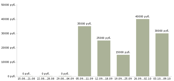 Вакансии тренер по обучению в Казани - Медиана зарплат тренер по обучению в Казани за 2 месяца