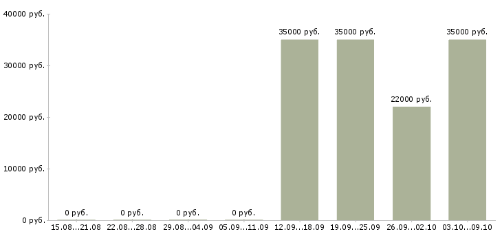 Вакансии уборщица в офисе в Калуге - Медиана зарплат уборщица в офисе в Калуге за 2 месяца