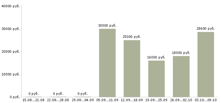 Вакансии удаленная в стабильной компании Нижний новгород - Медиана зарплат удаленная в стабильной компании Нижний новгород за 2 месяца